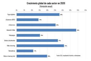 Gráfico E-Commerce Crecimiento Global por Sector 2020