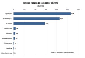 Gráfico E-Commerce Ingresos Globales por Sector 2020