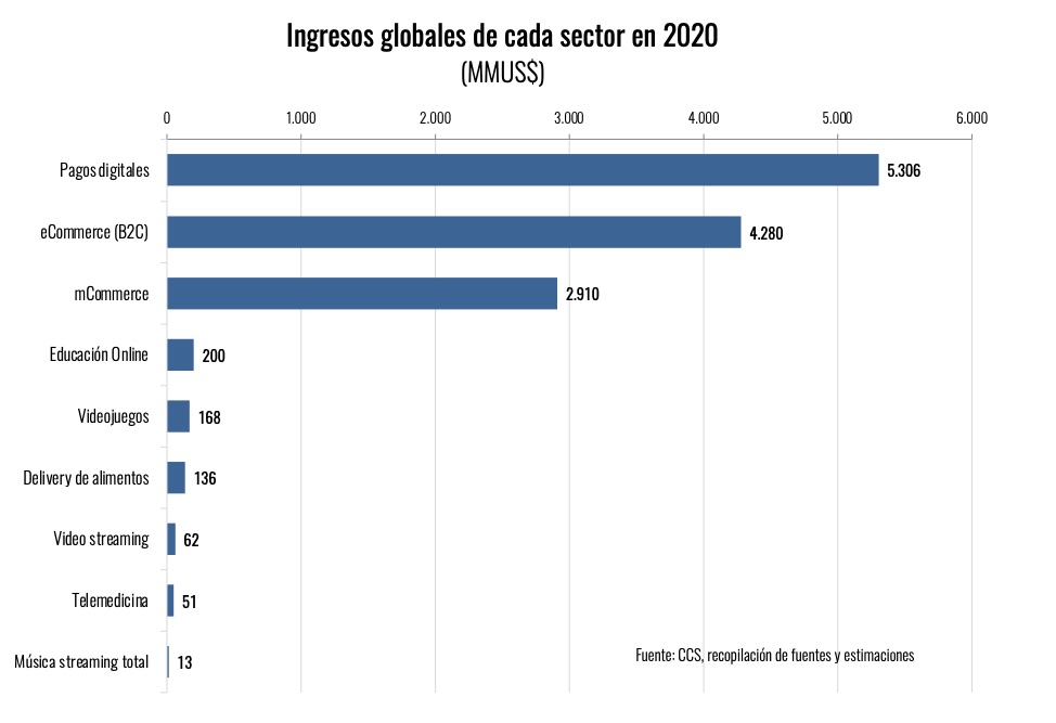 ingresos globales por sector en e-commerce