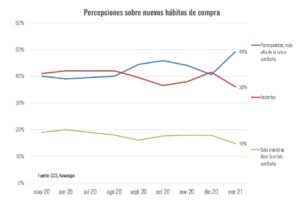 Gráfico E-Commerce Percepción Hábitos de Compra